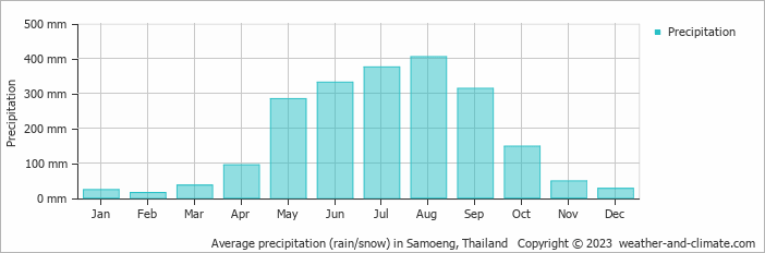 Average monthly rainfall, snow, precipitation in Samoeng, 