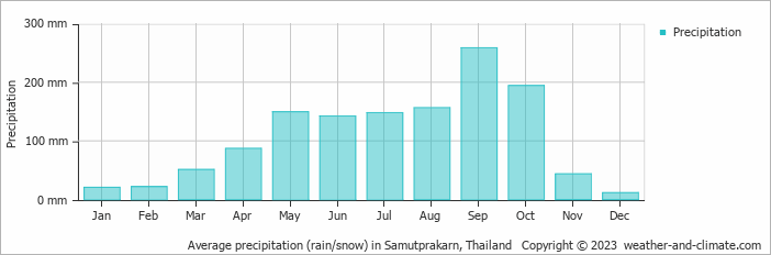 Average monthly rainfall, snow, precipitation in Samutprakarn, Thailand