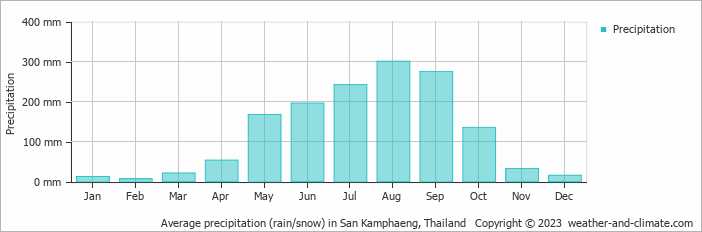 Average monthly rainfall, snow, precipitation in San Kamphaeng, Thailand