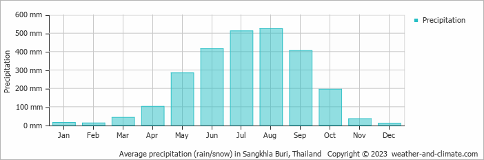 Average monthly rainfall, snow, precipitation in Sangkhla Buri, Thailand