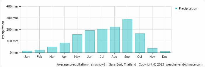 Average monthly rainfall, snow, precipitation in Sara Buri, 