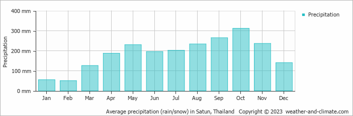 Average monthly rainfall, snow, precipitation in Satun, Thailand