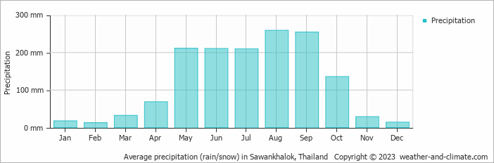 Average monthly rainfall, snow, precipitation in Sawankhalok, Thailand