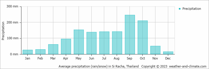 Average monthly rainfall, snow, precipitation in Si Racha, Thailand