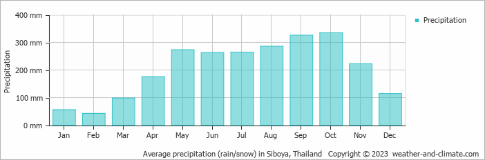 Average precipitation (rain/snow) in Railey, Thailand   Copyright © 2022  weather-and-climate.com  