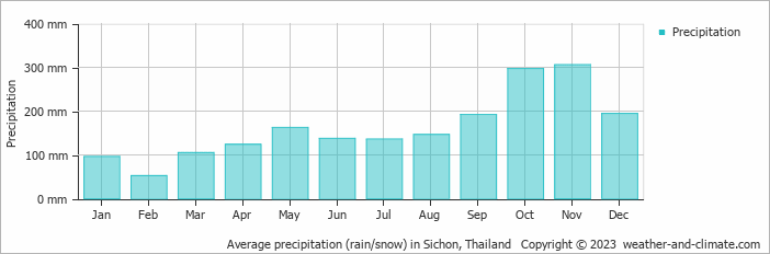 Average monthly rainfall, snow, precipitation in Sichon, Thailand