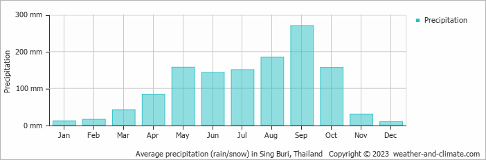 Average monthly rainfall, snow, precipitation in Sing Buri, 