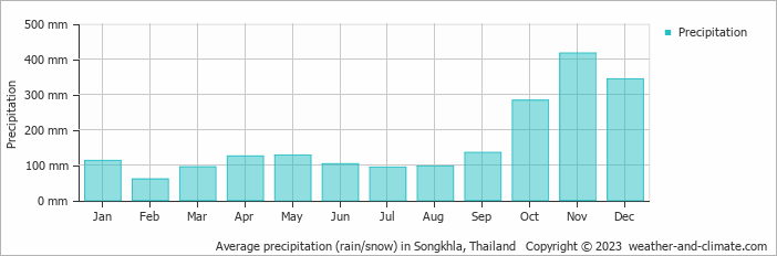 Average monthly rainfall, snow, precipitation in Songkhla, Thailand