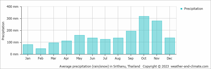 Gennemsnitlig nedbør (regn/sne) i Srithanu, Thailand