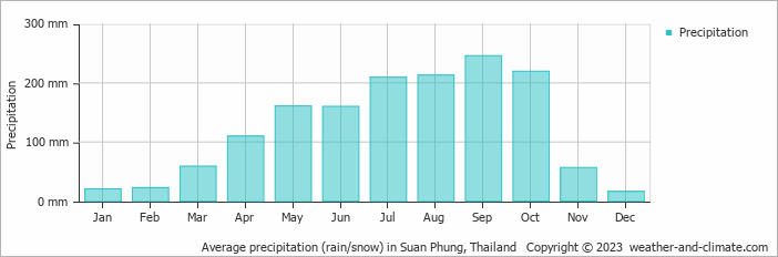 Average monthly rainfall, snow, precipitation in Suan Phung, Thailand