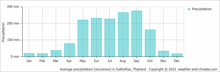 Average monthly rainfall, snow, precipitation in Sukhothai, 