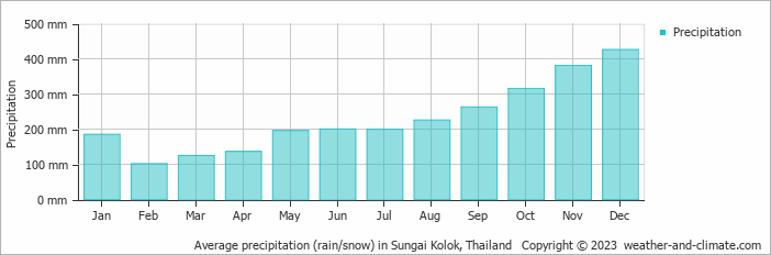 Average monthly rainfall, snow, precipitation in Sungai Kolok, Thailand