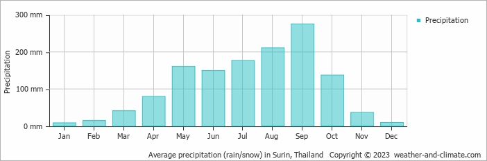 Average monthly rainfall, snow, precipitation in Surin, Thailand
