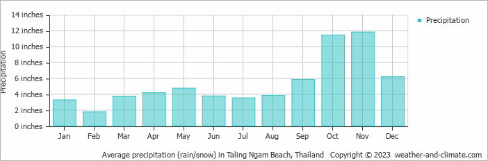 Average precipitation (rain/snow) in Ko Samui, Thailand   Copyright © 2022  weather-and-climate.com  