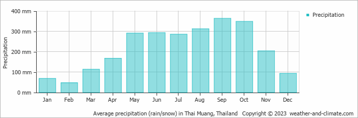 Average monthly rainfall, snow, precipitation in Thai Muang, Thailand