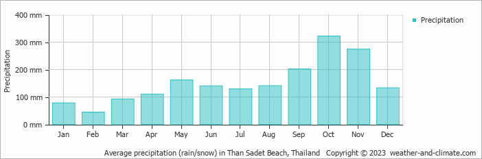 Average monthly rainfall, snow, precipitation in Than Sadet Beach, Thailand