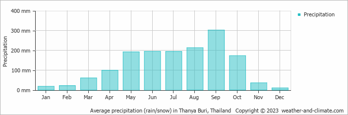 Average monthly rainfall, snow, precipitation in Thanya Buri, Thailand