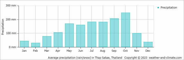 Average monthly rainfall, snow, precipitation in Thap Sakae, Thailand