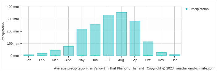 Average monthly rainfall, snow, precipitation in That Phanom, Thailand