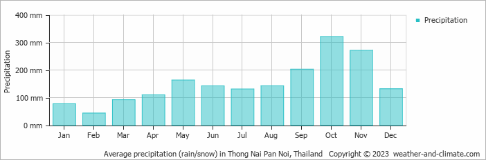 Average monthly rainfall, snow, precipitation in Thong Nai Pan Noi, Thailand