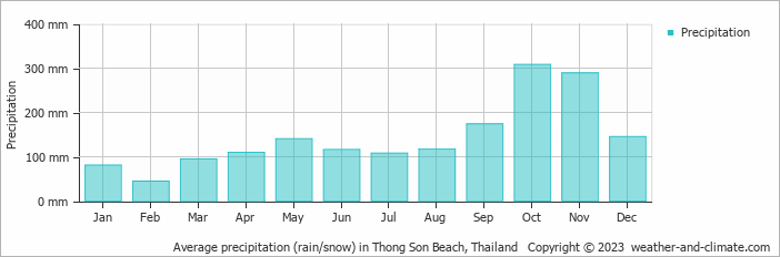 Average monthly rainfall, snow, precipitation in Thong Son Beach, Thailand