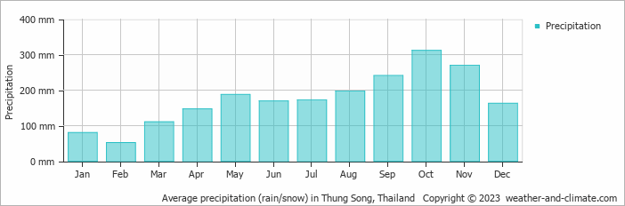 Average monthly rainfall, snow, precipitation in Thung Song, Thailand