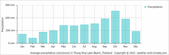 Average monthly rainfall, snow, precipitation in Thung Wua Laen Beach, Thailand