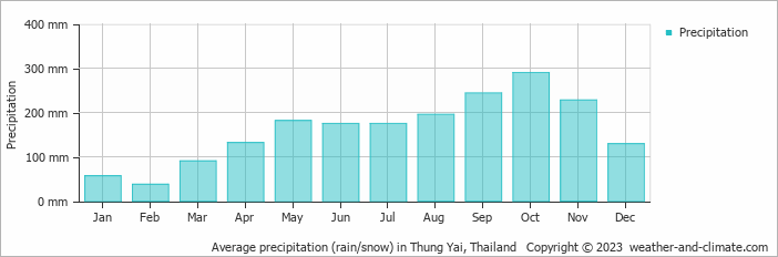 Average precipitation (rain/snow) in Krabi town, Thailand   Copyright © 2022  weather-and-climate.com  