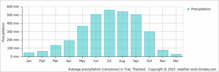 Average monthly rainfall, snow, precipitation in Trat, Thailand