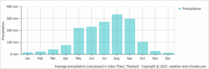 Average monthly rainfall, snow, precipitation in Udon Thani, Thailand