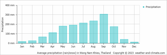 Average monthly rainfall, snow, precipitation in Wang Nam Khieo, 