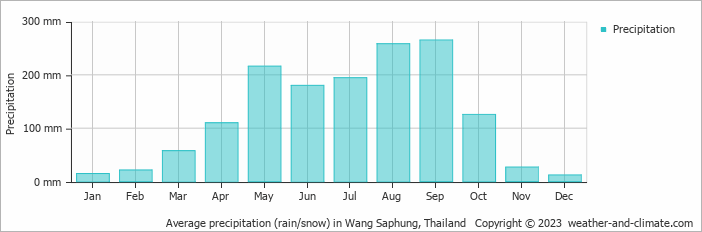 Average monthly rainfall, snow, precipitation in Wang Saphung, 