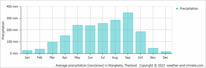 Average monthly rainfall, snow, precipitation in Wangkata, Thailand
