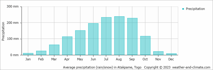 Average monthly rainfall, snow, precipitation in Atakpame, 