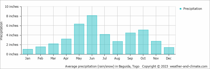 Average precipitation (rain/snow) in Baguida, Togo   Copyright © 2023  weather-and-climate.com  