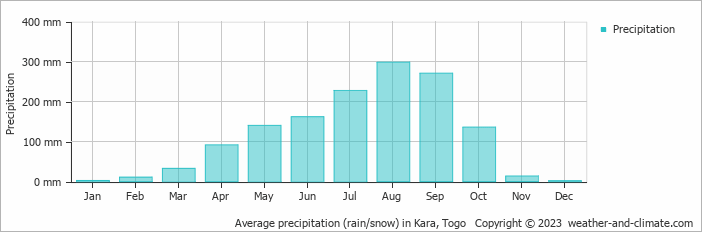 Average precipitation (rain/snow) in Kara, Togo   Copyright © 2023  weather-and-climate.com  