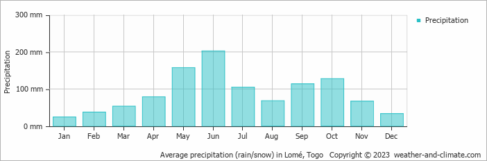 Average precipitation (rain/snow) in Lomé, Togo   Copyright © 2023  weather-and-climate.com  