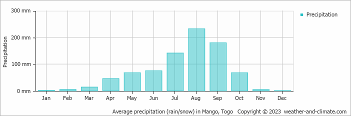 Average monthly rainfall, snow, precipitation in Mango, Togo
