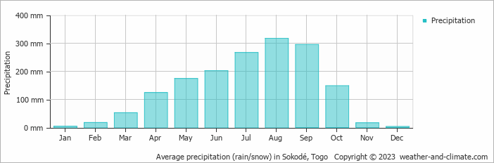 Average precipitation (rain/snow) in Sokodé, Togo   Copyright © 2023  weather-and-climate.com  