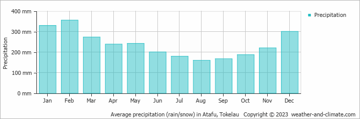 Average monthly rainfall, snow, precipitation in Atafu, 
