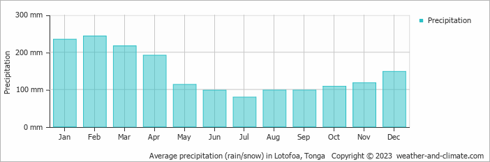 Average monthly rainfall, snow, precipitation in Lotofoa, Tonga