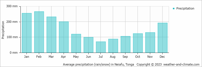 Average monthly rainfall, snow, precipitation in Neiafu, Tonga