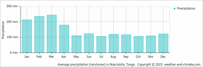 Average monthly rainfall, snow, precipitation in Nuku‘alofa, 