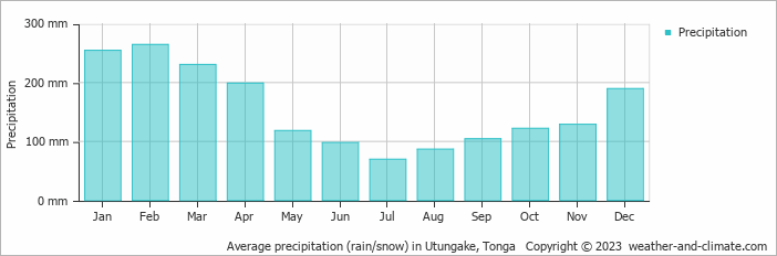 Average monthly rainfall, snow, precipitation in Utungake, Tonga