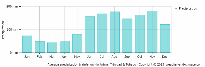 Average monthly rainfall, snow, precipitation in Arima, Trinidad & Tobago