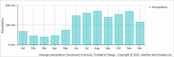 Average precipitation (rain/snow) in Trinidad, Trinidad & Tobago   Copyright © 2022  weather-and-climate.com  
