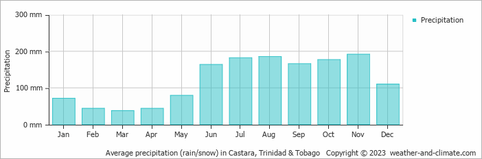 Average monthly rainfall, snow, precipitation in Castara, Trinidad & Tobago