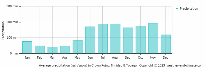 Average monthly rainfall, snow, precipitation in Crown Point, Trinidad & Tobago