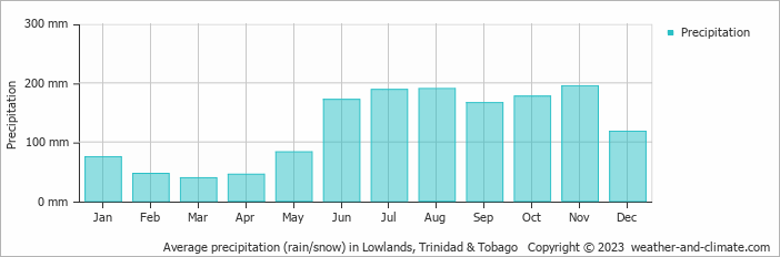 Average monthly rainfall, snow, precipitation in Lowlands, Trinidad & Tobago