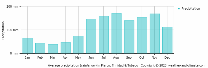 Average monthly rainfall, snow, precipitation in Piarco, Trinidad & Tobago